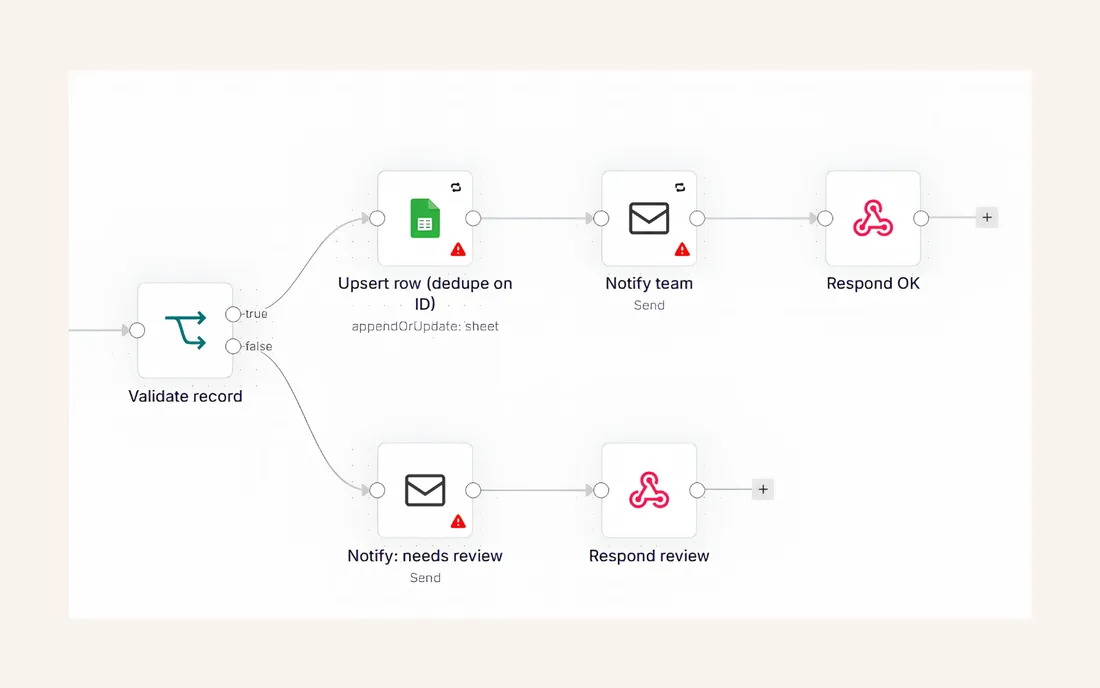 Visualisation of an n8n automation workflow